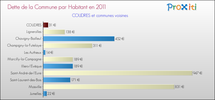 Dette par habitant de la commune en 2011 pour COUDRES et les communes proches Comparaison de la dette par habitant de la commune en 2011 pour COUDRES et les communes voisines