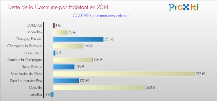 Dette par habitant de la commune en 2014 pour COUDRES et les communes proches Comparaison de la dette par habitant de la commune en 2014 pour COUDRES et les communes voisines