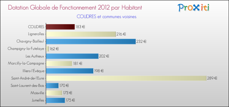 Montant des dotations globales de fonctionnement DGF par Habitant pour COUDRES et les communes proches Comparaison des des dotations globales de fonctionnement DGF par habitant pour COUDRES et les communes voisines