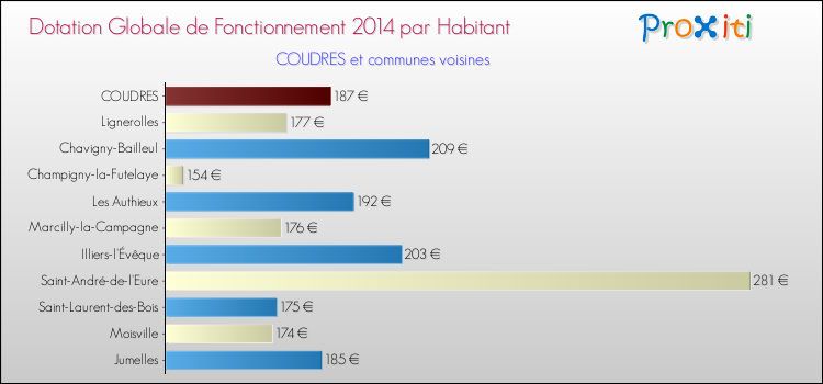 Montant des dotations globales de fonctionnement DGF par Habitant pour COUDRES et les communes proches en 2014. Comparaison des des dotations globales de fonctionnement DGF par habitant pour COUDRES et les communes voisines en 2014.