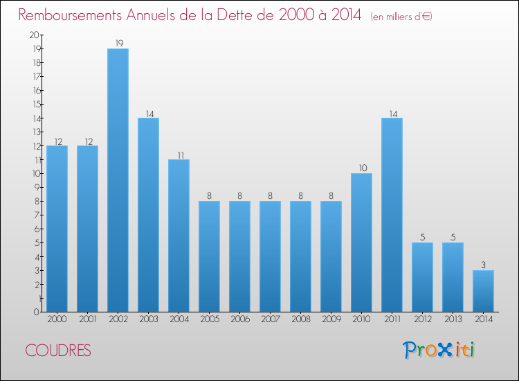 Evolution de l'annuité de la dette pour la commune de COUDRES de 2000 à 2014 Annuités de la dette pour COUDRES de 2000 à 2014