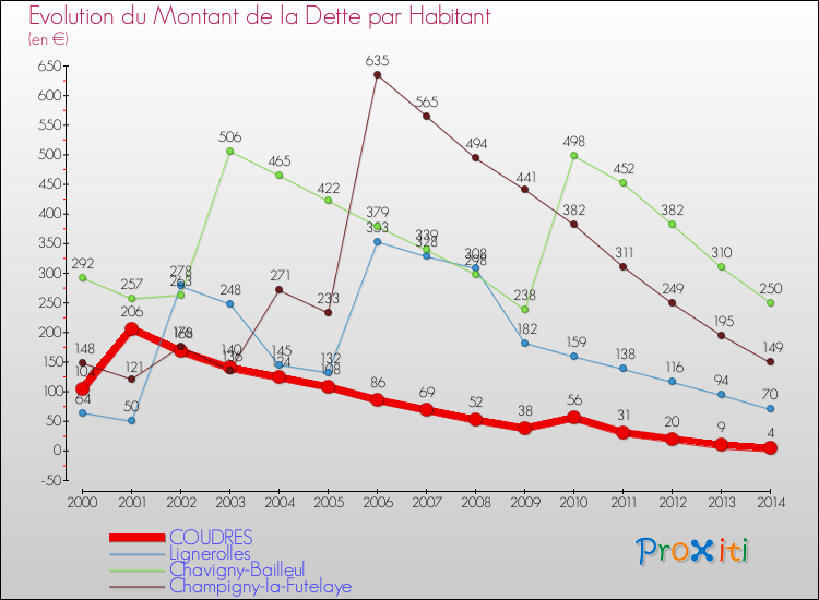 Evolution de la dette par habitant pour la commune de COUDRES et les communes proches de 2000 à 2014 Comparaison de la dette par habitant pour COUDRES et les communes voisines de 2000 à 2014
