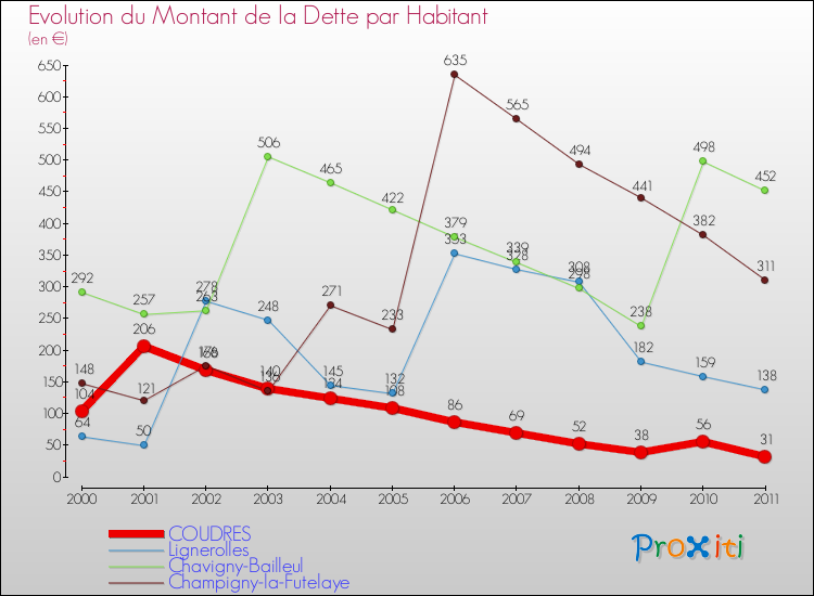 Evolution de la dette par habitant pour la commune de COUDRES et les communes proches Comparaison de la dette par habitant pour COUDRES et les communes voisines