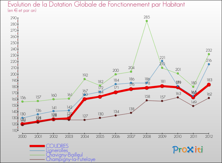 Evolution et montant de la dotation globale de fonctionnement par Habitant pour COUDRES et les communes proches Comparaison des dotations globales de fonctionnement par habitant pour COUDRES et les communes voisines
