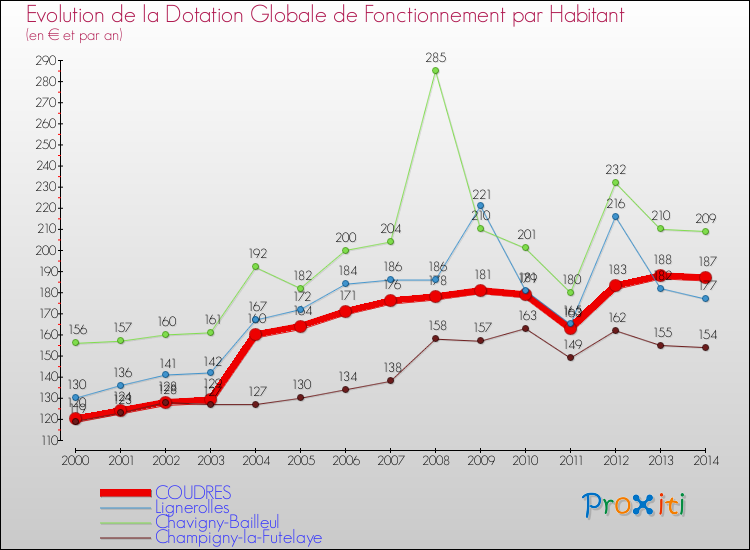 Evolution et montant de la dotation globale de fonctionnement par Habitant pour COUDRES et les communes proches de 2000 à 2014. Comparaison des dotations globales de fonctionnement par habitant pour COUDRES et les communes voisines de 2000 à 2014.