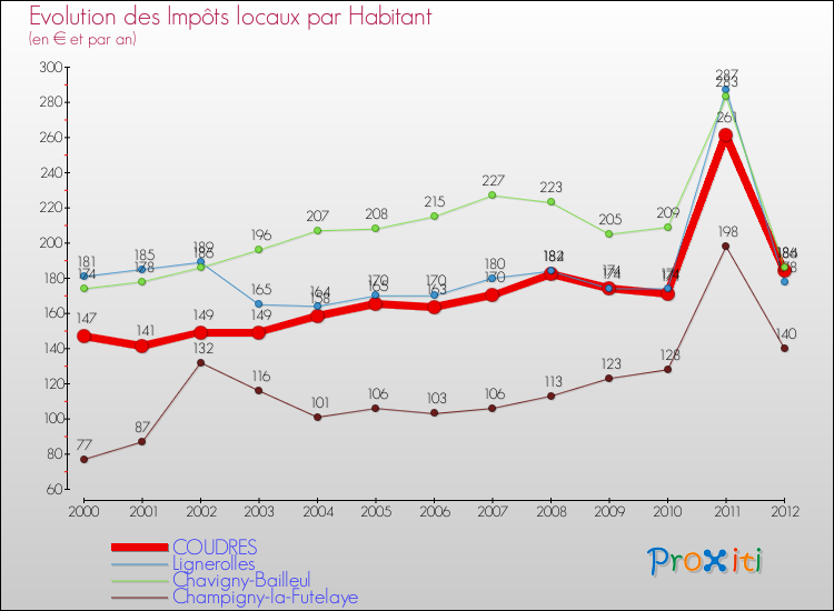Evolution et montant des impôts locaux par Habitant pour COUDRES et les communes proches Comparaison des impôts locaux par habitant pour COUDRES et les communes voisines
