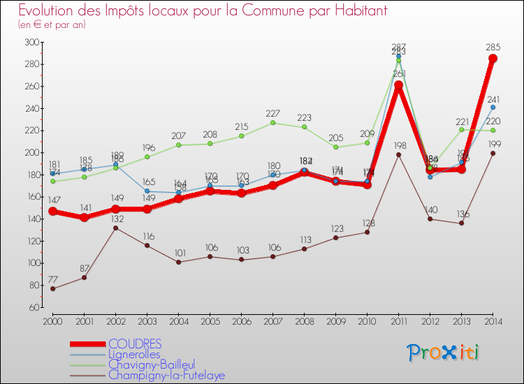 Evolution et montant des impôts locaux par Habitant pour COUDRES et les communes proches de 2000 à 2014 Comparaison des impôts locaux par habitant pour COUDRES et les communes voisines de 2000 à 2014