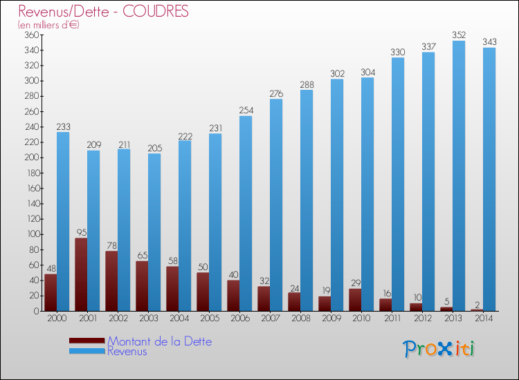 Evolution comparée de la dette et des revenus pour la commune de COUDRES de 2000 à 2014 Comparaison de la dette et des revenus pour COUDRES de 2000 à 2014