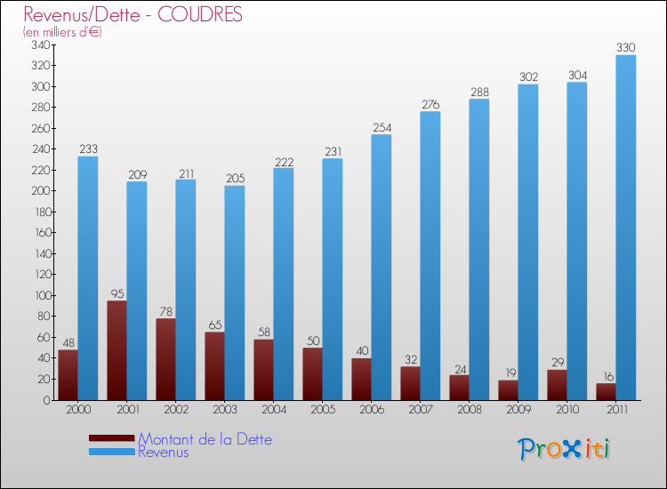 Evolution comparée de la dette et des revenus pour la commune de COUDRES de 2000 à 2011 Comparaison de la dette et des revenus pour COUDRES de 2000 à 2011