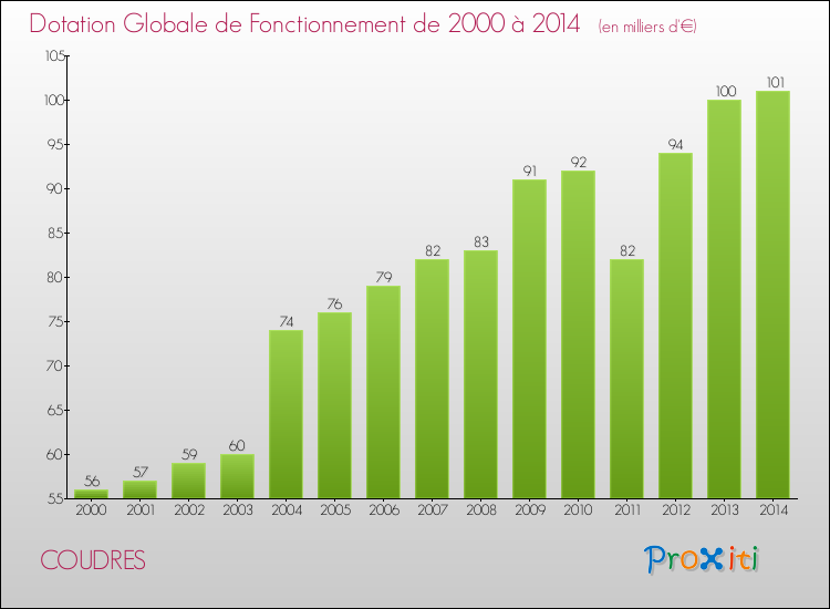 Evolution du montant de la Dotation Globale de Fonctionnement pour la commune de COUDRES de 2000 à 2014 Evolution du montant de la Dotation Globale de Fonctionnement pour COUDRES de 2000 à 2014