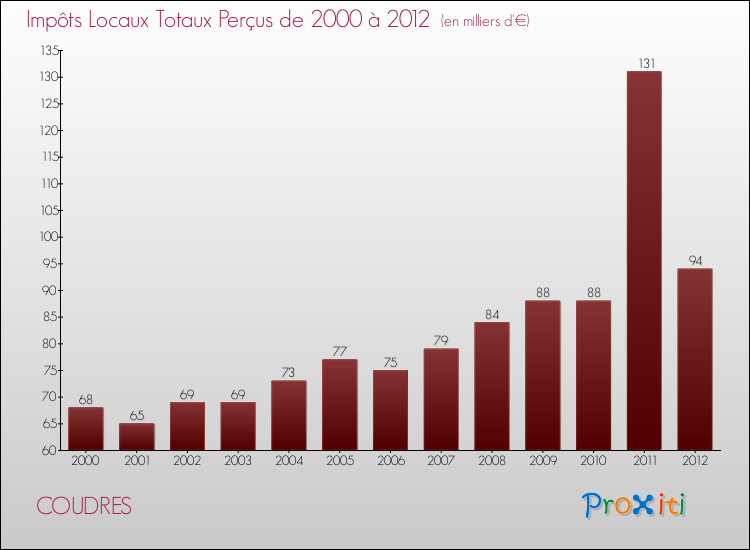 Evolution des Impôts Locaux pour la commune de COUDRES de 2000 à 2012 Evolution des Impôts Locaux pour COUDRES de 2000 à 2012