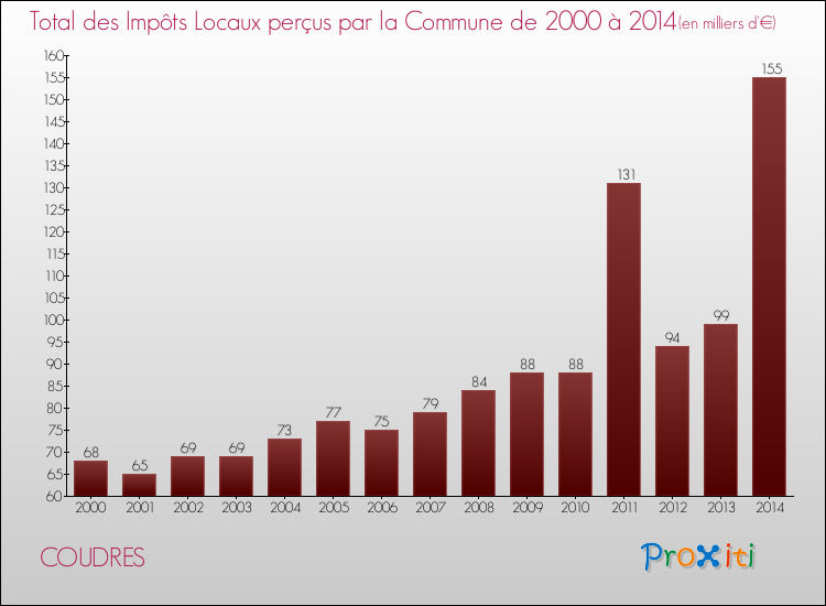 Evolution des Impôts Locaux pour la commune de COUDRES de 2000 à 2014 Evolution des Impôts Locaux pour COUDRES de 2000 à 2014