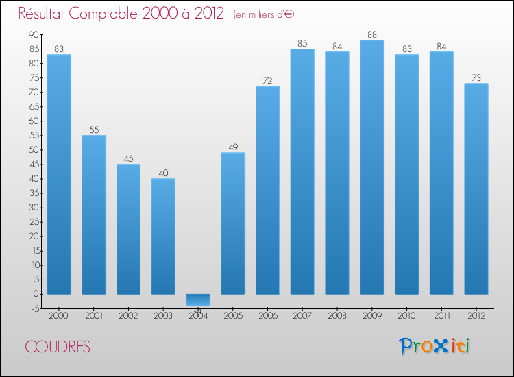 Evolution du résultat comptable pour la commune de COUDRES de 2000 à 2012 Evolution du résultat comptable pour COUDRES de 2000 à 2012