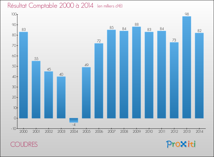 Evolution du résultat comptable pour la commune de COUDRES de 2000 à 2014 Evolution du résultat comptable pour COUDRES de 2000 à 2014