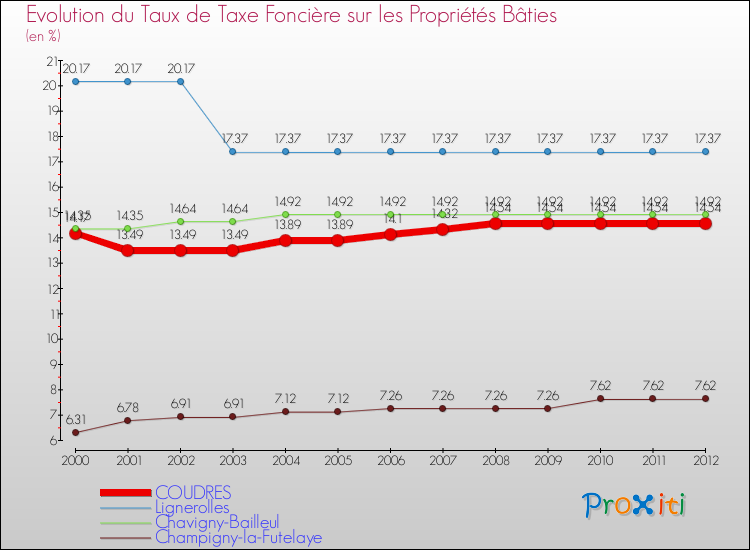 Evolution du taux de la taxe foncière sur le bati pour COUDRES et les communes proches de 2000 à 2012 Comparaison des taux de taxe foncière sur le bati pour COUDRES et les communes voisines de 2000 à 2012