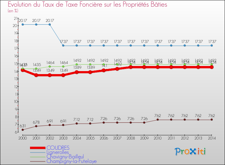 Evolution du taux de la taxe foncière sur le bati pour COUDRES et les communes proches de 2000 à 2014 Comparaison des taux de taxe foncière sur le bati pour COUDRES et les communes voisines de 2000 à 2014