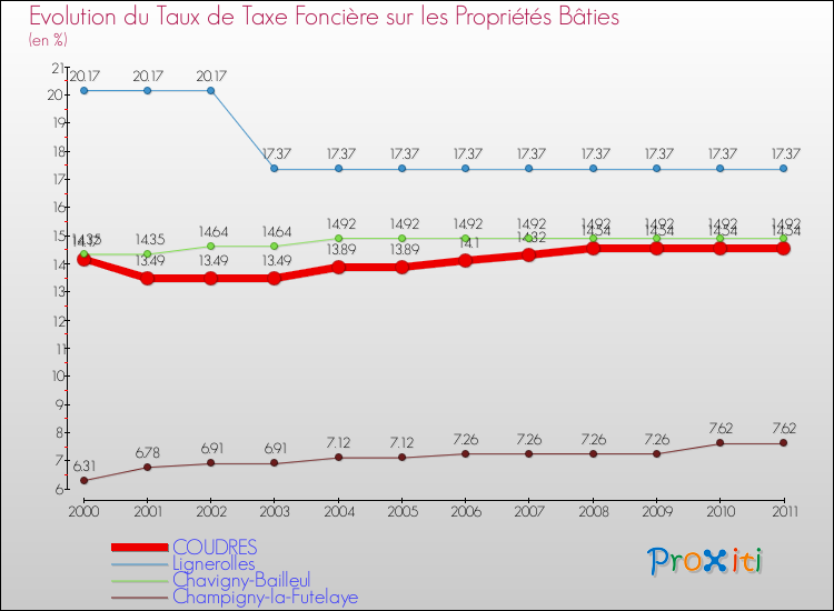 Evolution du taux de la taxe foncière sur le bati pour COUDRES et les communes proches Comparaison des taux de taxe foncière sur le bati pour COUDRES et les communes voisines