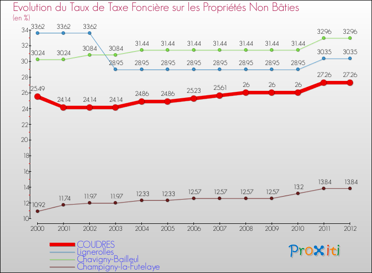 Evolution du taux de la taxe foncière sur les immeubles et terrains non batis pour COUDRES et les communes proches de 2000 à 2012 Comparaison des taux de la taxe foncière sur les immeubles et terrains non batis pour COUDRES et les communes voisines de 2000 à 2012