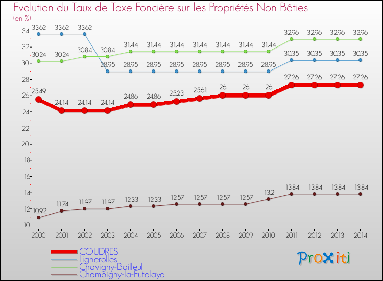 Evolution du taux de la taxe foncière sur les immeubles et terrains non batis pour COUDRES et les communes proches de 2000 à 2014 Comparaison des taux de la taxe foncière sur les immeubles et terrains non batis pour COUDRES et les communes voisines de 2000 à 2014
