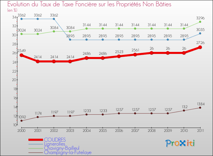 Evolution du taux de la taxe foncière sur les immeubles et terrains non batis pour COUDRES et les communes proches Comparaison des taux de la taxe foncière sur les immeubles et terrains non batis pour COUDRES et les communes voisines