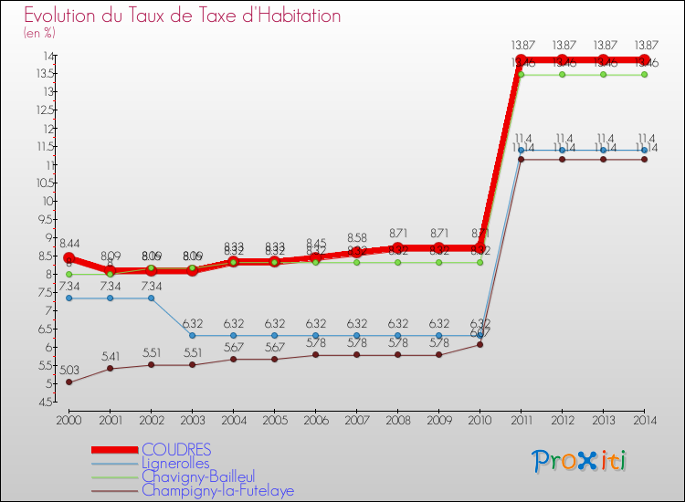 Evolution du taux de la taxe d'habitation pour COUDRES et les communes proches de 2000 à 2014 Comparaison des taux de la taxe d'habitation pour COUDRES et les communes voisines de 2000 à 2014