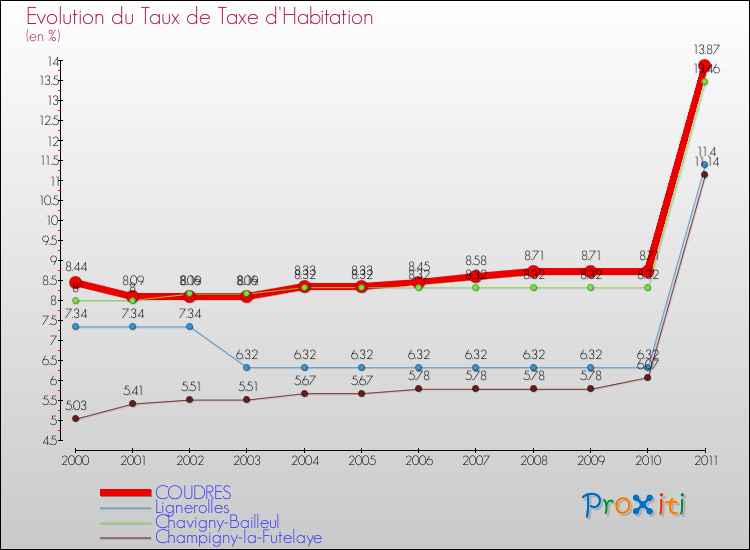 Evolution du taux de la taxe d'habitation pour COUDRES et les communes proches Comparaison des taux de la taxe d'habitation pour COUDRES et les communes voisines