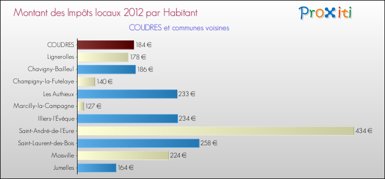 Montant des impôts locaux par Habitant pour COUDRES et les communes proches Comparaison des impôts locaux par habitant pour COUDRES et les communes voisines