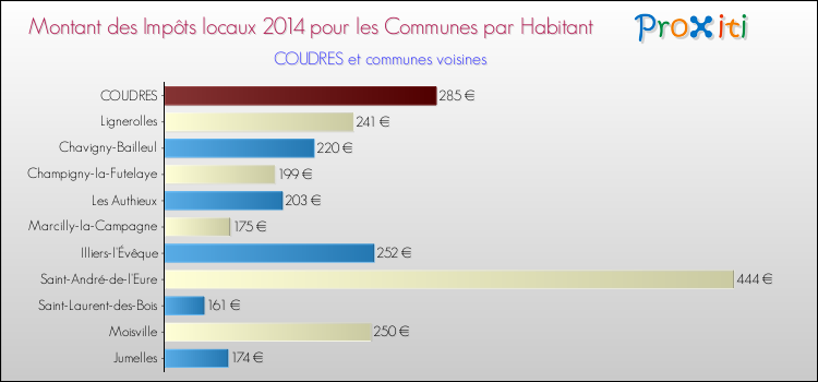 Montant des impôts locaux par Habitant pour COUDRES et les communes proches en 2014 Comparaison des impôts locaux par habitant pour COUDRES et les communes voisines en 2014