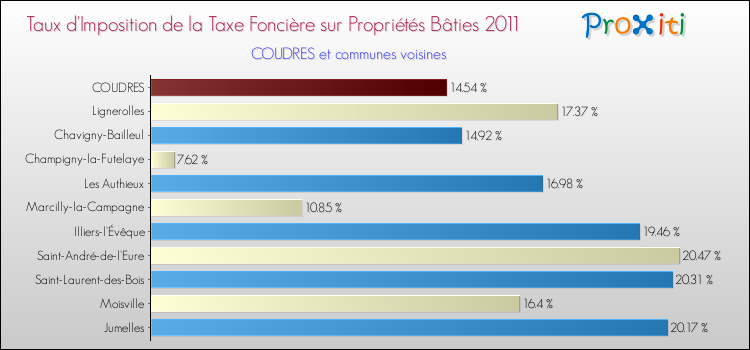 Taux d'imposition de la taxe foncière sur le bati 2011 pour COUDRES et les communes proches Comparaison des taux d'imposition de la taxe foncière sur le bati 2011 pour COUDRES et les communes voisines