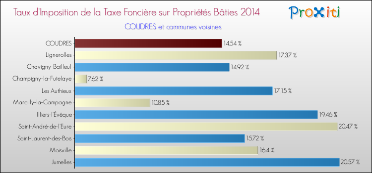 Taux d'imposition de la taxe foncière sur le bati 2014 pour COUDRES et les communes proches Comparaison des taux d'imposition de la taxe foncière sur le bati 2014 pour COUDRES et les communes voisines