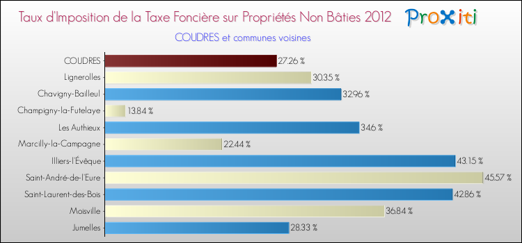Taux d'imposition de la taxe foncière sur les immeubles et terrains non batis 2012 pour COUDRES et les communes proches Comparaison des taux d'imposition de la taxe foncière sur les immeubles et terrains non batis 2012 pour COUDRES et les communes voisines