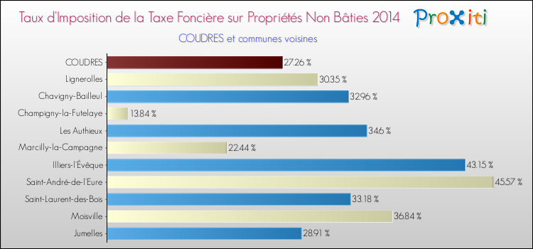 Taux d'imposition de la taxe foncière sur les immeubles et terrains non batis 2014 pour COUDRES et les communes proches Comparaison des taux d'imposition de la taxe foncière sur les immeubles et terrains non batis 2014 pour COUDRES et les communes voisines