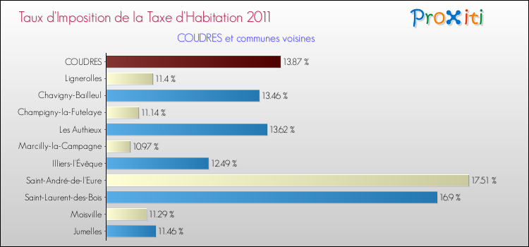 Taux d'imposition de la taxe d'habitation 2011 pour COUDRES et les communes proches Comparaison des taux d'imposition de la taxe d'habitation 2011 pour COUDRES et les communes voisines