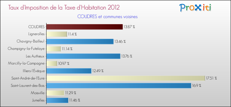 Taux d'imposition de la taxe d'habitation 2012 pour COUDRES et les communes proches Comparaison des taux d'imposition de la taxe d'habitation 2012 pour COUDRES et les communes voisines