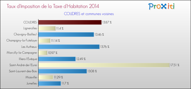 Taux d'imposition de la taxe d'habitation 2014 pour COUDRES et les communes proches Comparaison des taux d'imposition de la taxe d'habitation 2014 pour COUDRES et les communes voisines