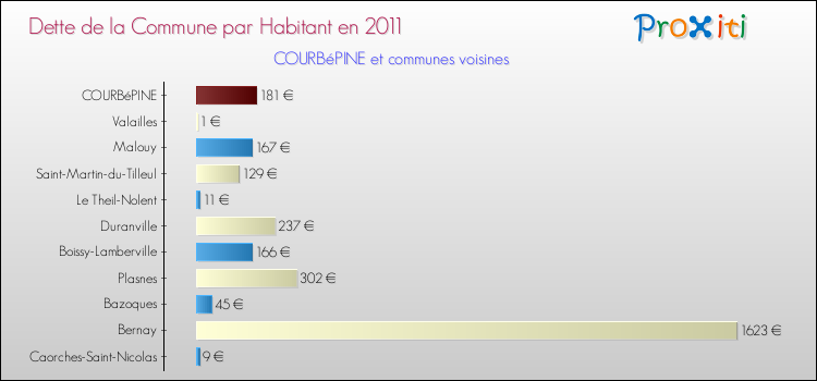 Dette par habitant de la commune en 2011 pour COURBéPINE et les communes proches Comparaison de la dette par habitant de la commune en 2011 pour COURBéPINE et les communes voisines