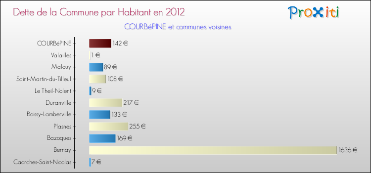 Dette par habitant de la commune en 2012 pour COURBéPINE et les communes proches Comparaison de la dette par habitant de la commune en 2012 pour COURBéPINE et les communes voisines