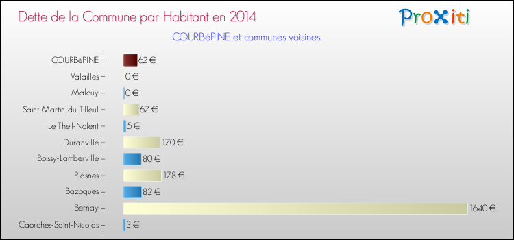 Dette par habitant de la commune en 2014 pour COURBéPINE et les communes proches Comparaison de la dette par habitant de la commune en 2014 pour COURBéPINE et les communes voisines