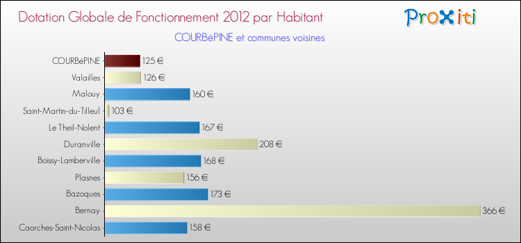 Montant des dotations globales de fonctionnement DGF par Habitant pour COURBéPINE et les communes proches Comparaison des des dotations globales de fonctionnement DGF par habitant pour COURBéPINE et les communes voisines