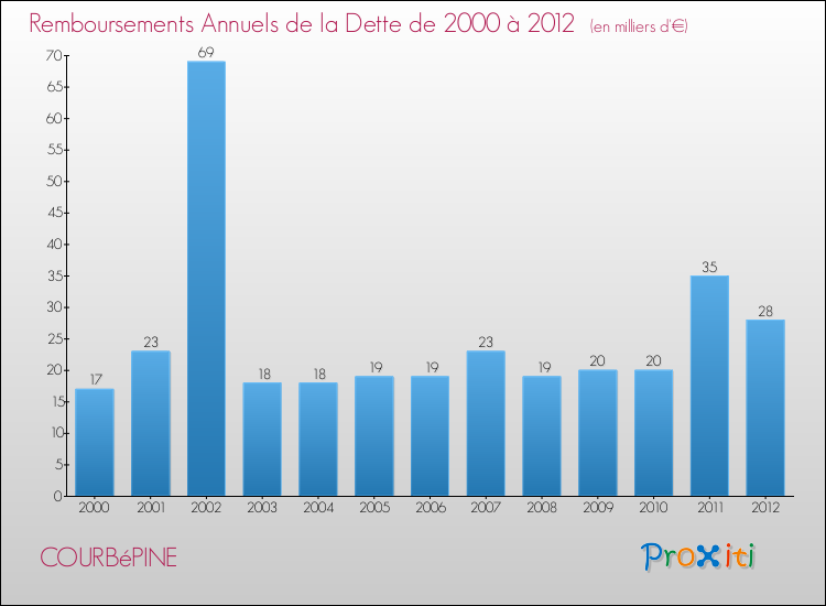 Evolution de l'annuité de la dette pour la commune de COURBéPINE de 2000 à 2012 Annuités de la dette pour COURBéPINE de 2000 à 2012