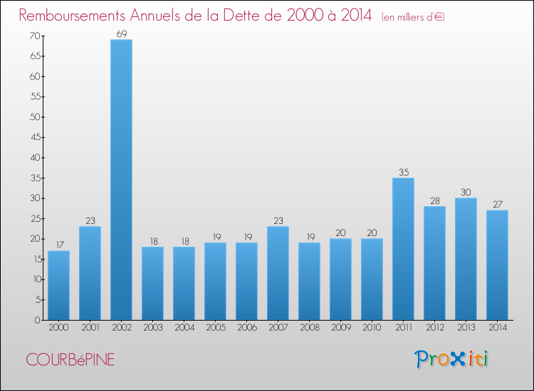 Evolution de l'annuité de la dette pour la commune de COURBéPINE de 2000 à 2014 Annuités de la dette pour COURBéPINE de 2000 à 2014