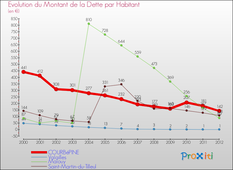 Evolution de la dette par habitant pour la commune de COURBéPINE et les communes proches de 2000 à 2012 Comparaison de la dette par habitant pour COURBéPINE et les communes voisines de 2000 à 2012
