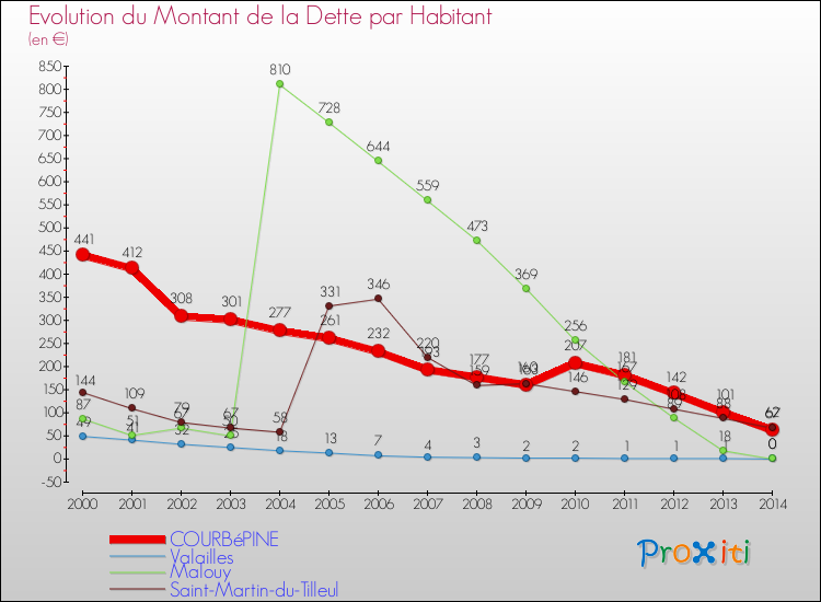 Evolution de la dette par habitant pour la commune de COURBéPINE et les communes proches de 2000 à 2014 Comparaison de la dette par habitant pour COURBéPINE et les communes voisines de 2000 à 2014