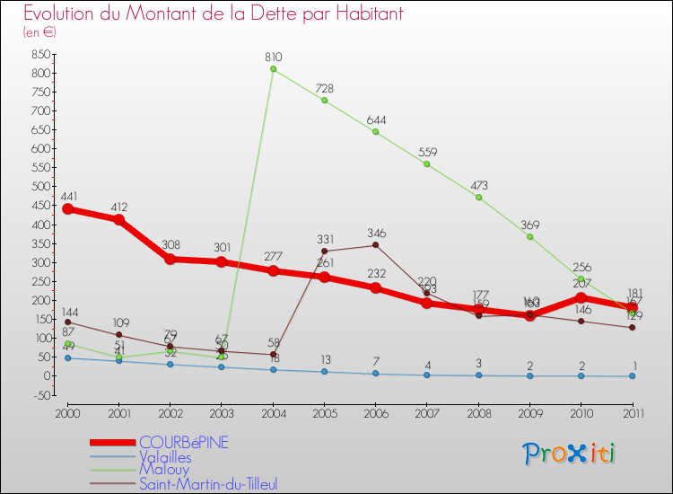 Evolution de la dette par habitant pour la commune de COURBéPINE et les communes proches Comparaison de la dette par habitant pour COURBéPINE et les communes voisines