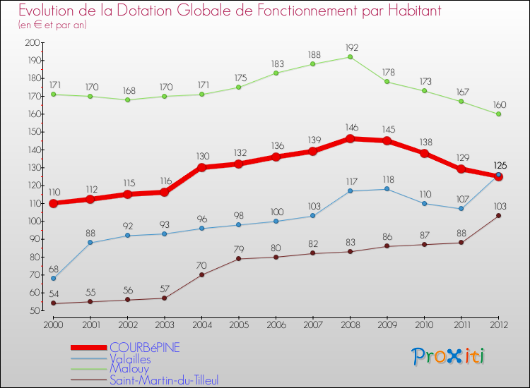 Evolution et montant de la dotation globale de fonctionnement par Habitant pour COURBéPINE et les communes proches Comparaison des dotations globales de fonctionnement par habitant pour COURBéPINE et les communes voisines