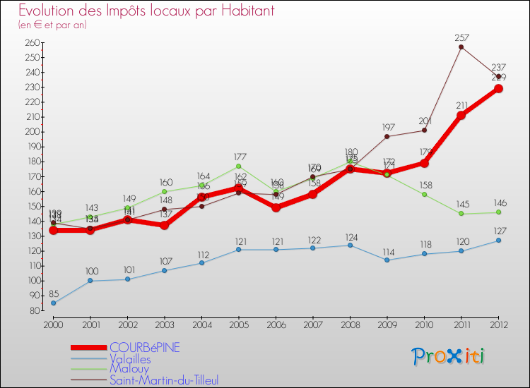 Evolution et montant des impôts locaux par Habitant pour COURBéPINE et les communes proches Comparaison des impôts locaux par habitant pour COURBéPINE et les communes voisines