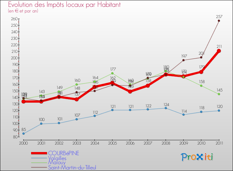 Evolution et montant des impôts locaux par Habitant pour COURBéPINE et les communes proches Comparaison des impôts locaux par habitant pour COURBéPINE et les communes voisines