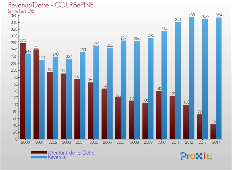 Evolution comparée de la dette et des revenus pour la commune de COURBéPINE de 2000 à 2014 Comparaison de la dette et des revenus pour COURBéPINE de 2000 à 2014