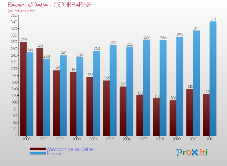 Evolution comparée de la dette et des revenus pour la commune de COURBéPINE de 2000 à 2011 Comparaison de la dette et des revenus pour COURBéPINE de 2000 à 2011