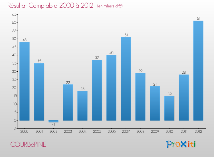 Evolution du résultat comptable pour la commune de COURBéPINE de 2000 à 2012 Evolution du résultat comptable pour COURBéPINE de 2000 à 2012